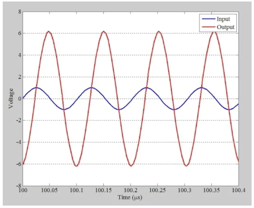 图6 9.8 MHz信号的输入电压（蓝色）和输出电压（红色）