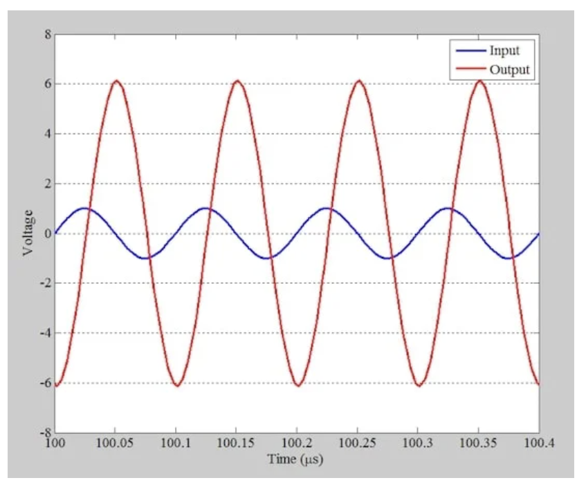 图4 10 MHz信号的输入电压（蓝色）和输出电压（红色）