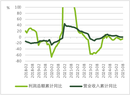 图：化工行业整体利润率处于低位