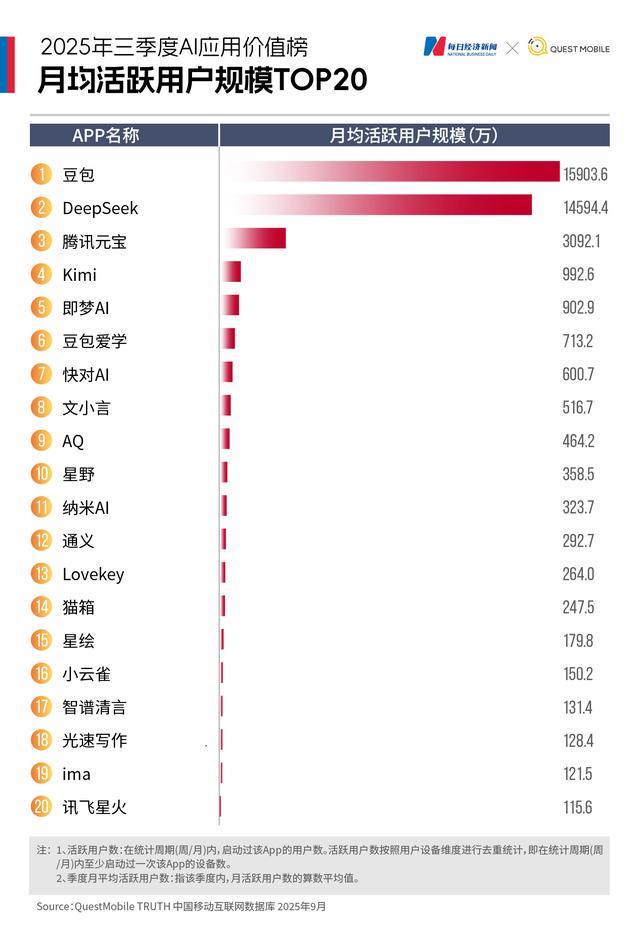 “王座”易主：豆包全面登顶，DeepSeek“失血”加剧