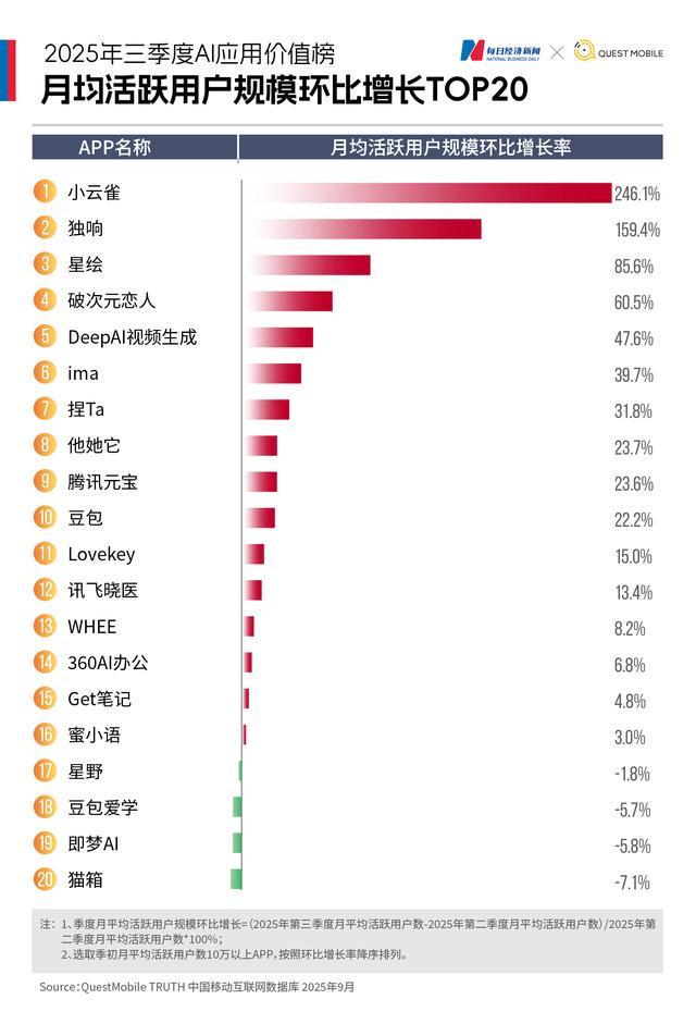 “王座”易主：豆包全面登顶，DeepSeek“失血”加剧