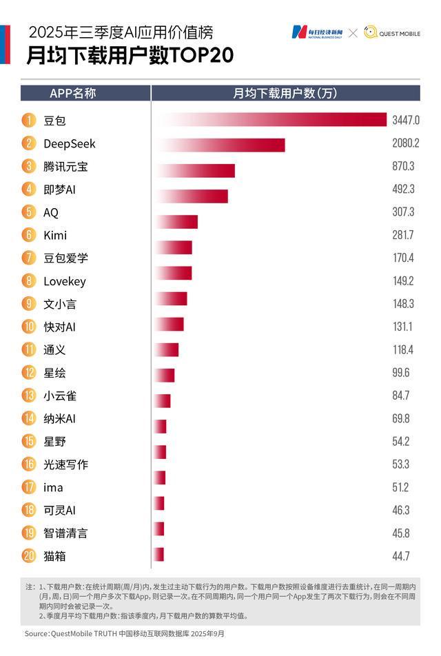 “王座”易主：豆包全面登顶，DeepSeek“失血”加剧