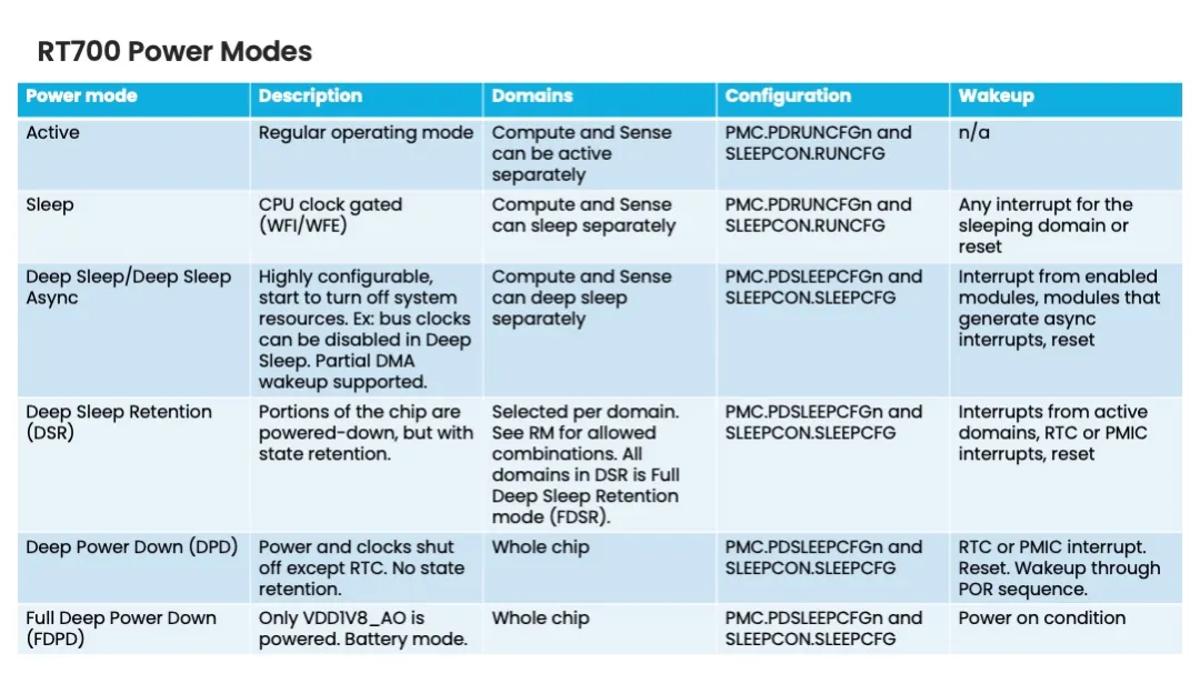i.MX RT700多种低功耗模式配置