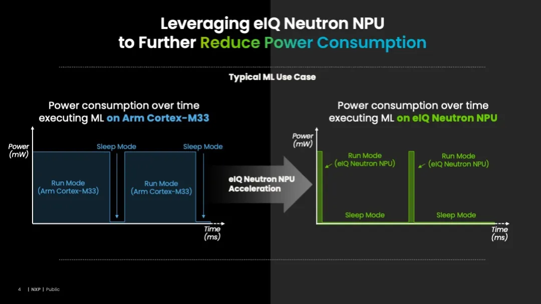 eIQ Neutron NPU在实现高性能推理的同时显著减低了能耗