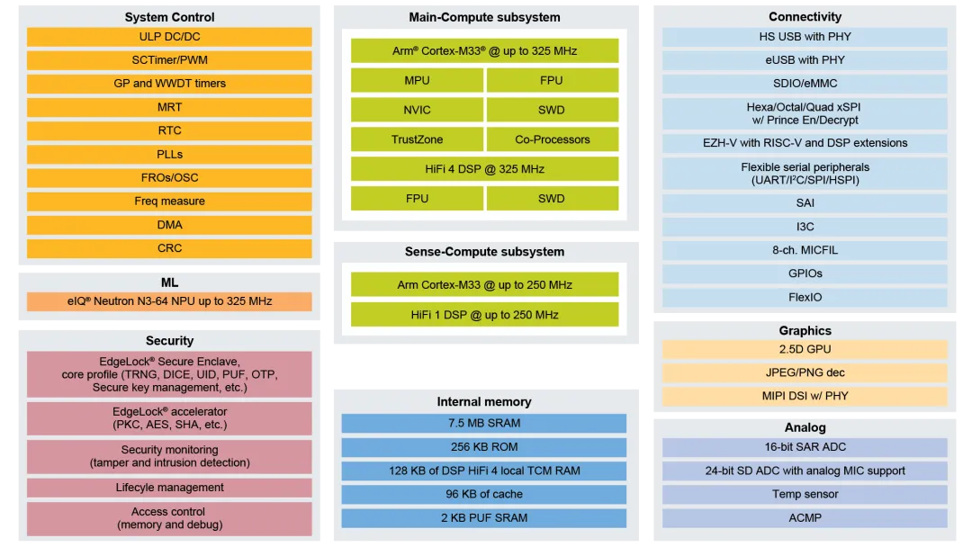 i.MX RT700系统框图
