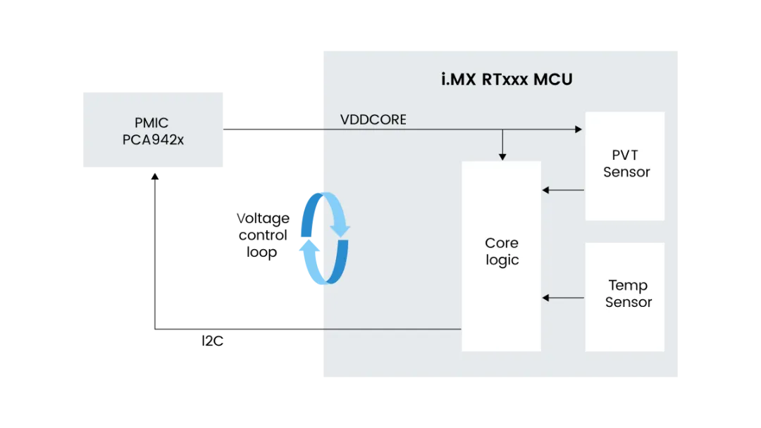 基于PVT传感器的动态调压方案