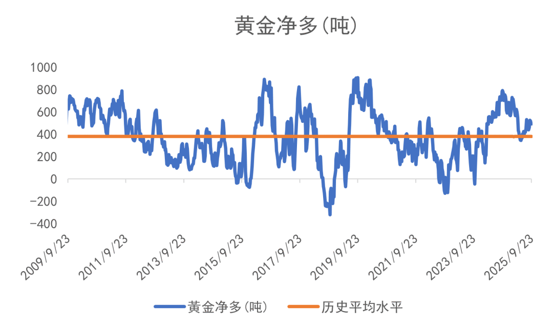 数据来源：CFTC/LSEG Workspace