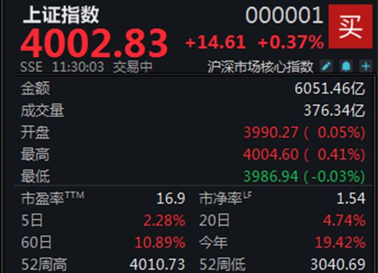 两市震荡攀升，沪指半日上涨0.37%