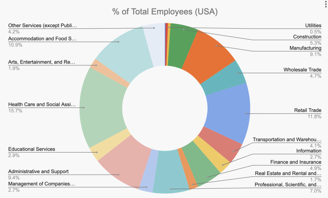 图源：US Census Bureau Employment (NAICS/SIC)