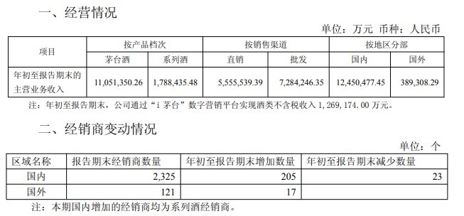 来源：贵州茅台2025年三季报