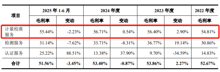 图 / 天溯计量招股书