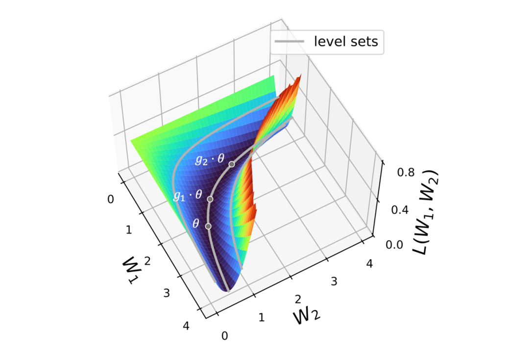 图 3  连续对称性与平坦极小值：不同的参数 θ，g1 ⋅ θ，g2 ⋅ θ 具有相同的损失值，构成一条由对称变换生成的平坦轨迹。