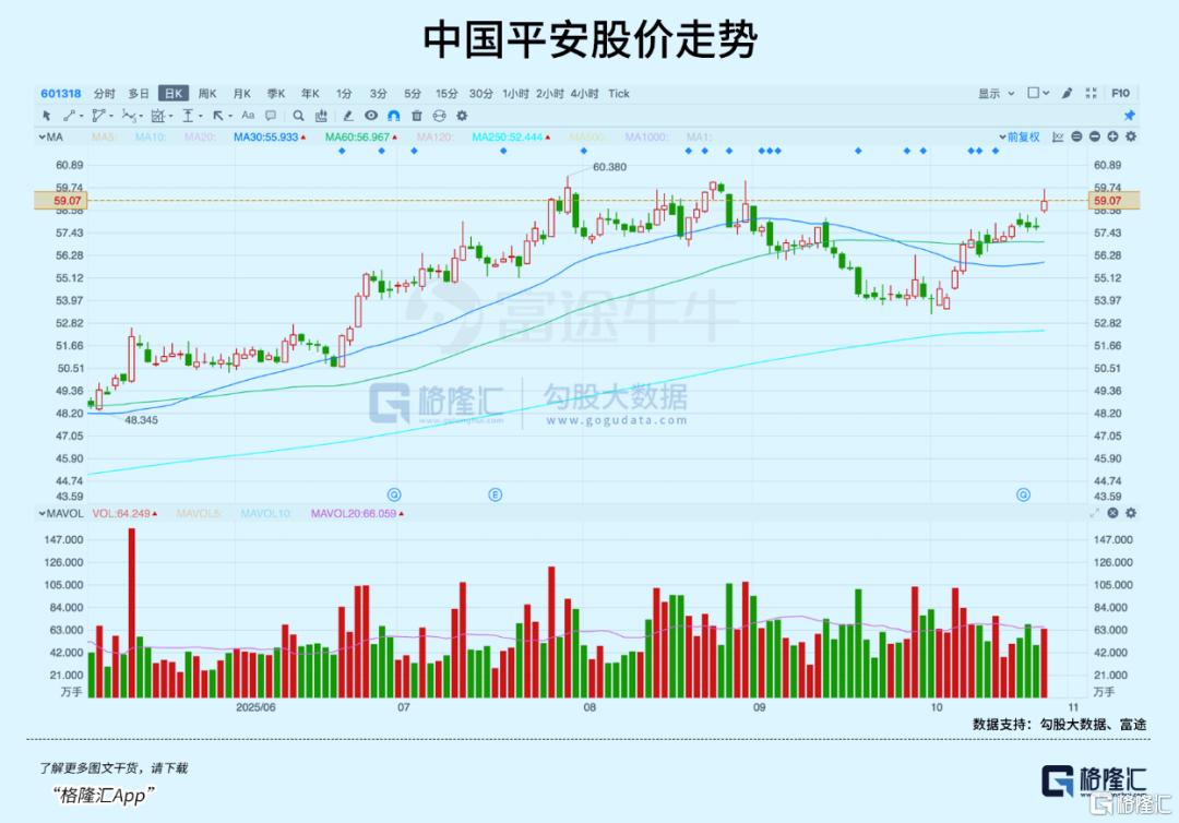 机构眼中的“资产明珠”，中国平安(601318.SH/2318.HK)三季报再度起舞