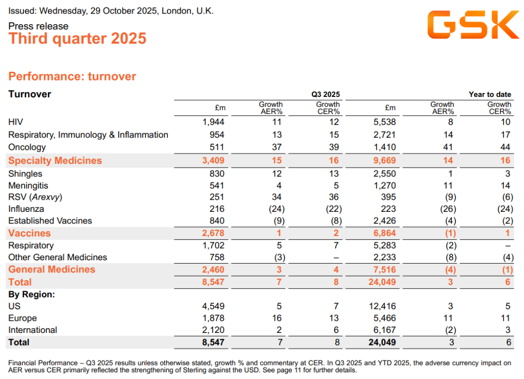 盘前大涨3.36%! GSK Q3业绩表现强劲,上调全年指引|英镑_新浪财经_新浪网