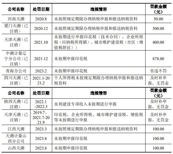 图 / 天溯计量首轮问询函回复