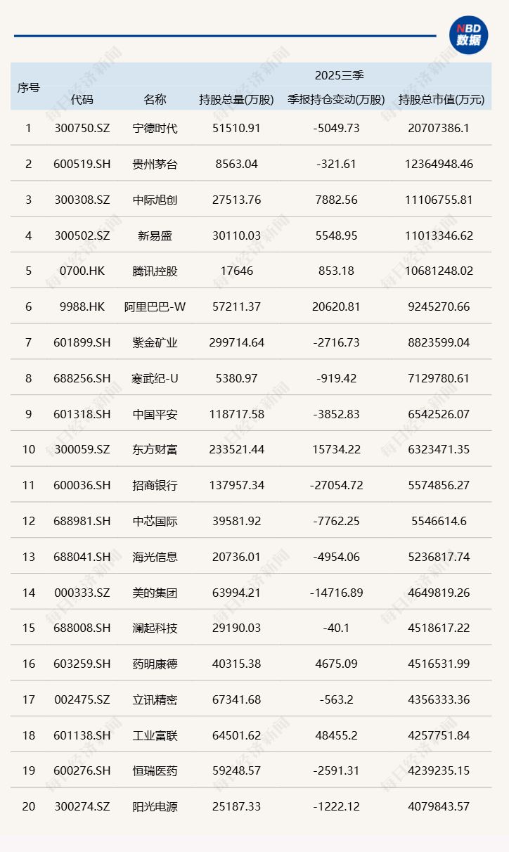 三季度基金重倉(cāng)股全掃描：減持寧德時(shí)代，大買中際旭創(chuàng)、新易盛