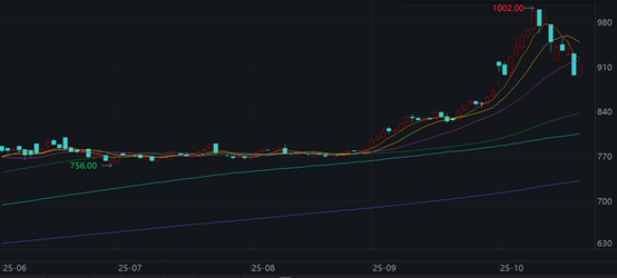 金價高位波動劇烈，滬金期貨近兩日凈流出70億元，業(yè)內(nèi)：資金“踩踏式”離場