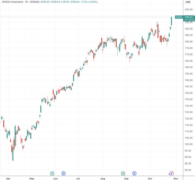 （英伟达日线图，来源：TradingView）