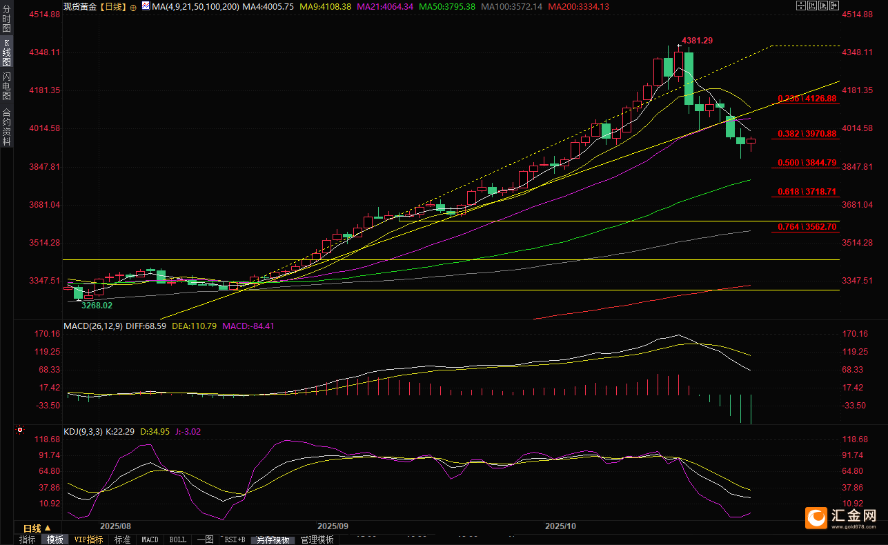 （现货黄金日线图，来源：易汇通）