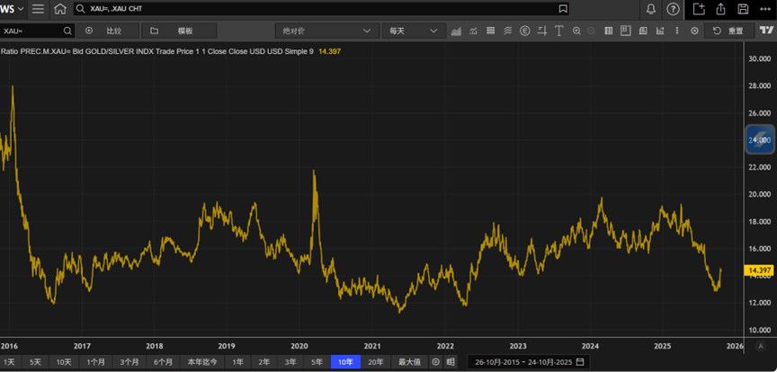 数据来源：LSEG Workspace