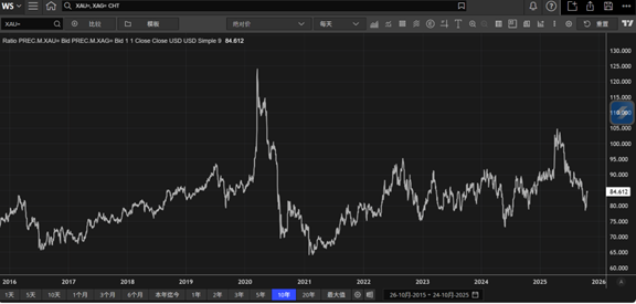数据来源：LSEG Workspace