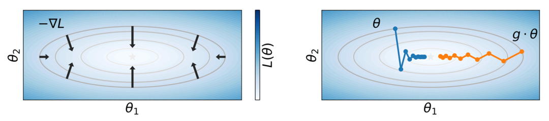 图 4  相同的损失值可能对应着不同的梯度和训练轨迹