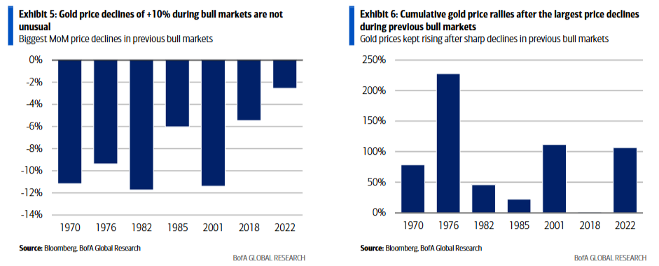 （左圖：牛市期間金價下跌10%的情況并不少見；右圖：金價牛市中的調(diào)整后迎來連續(xù)上漲行情）