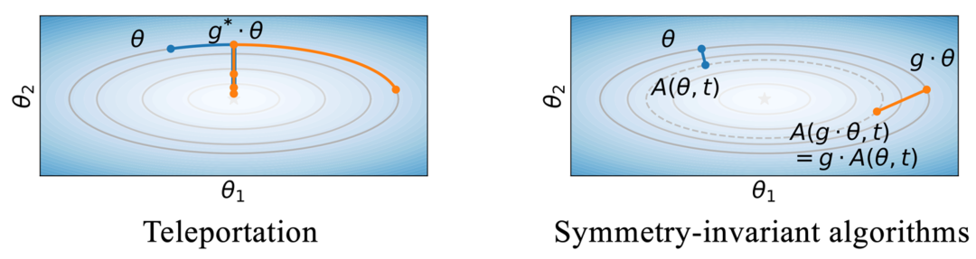 图 5  两类应用对称性的优化算法