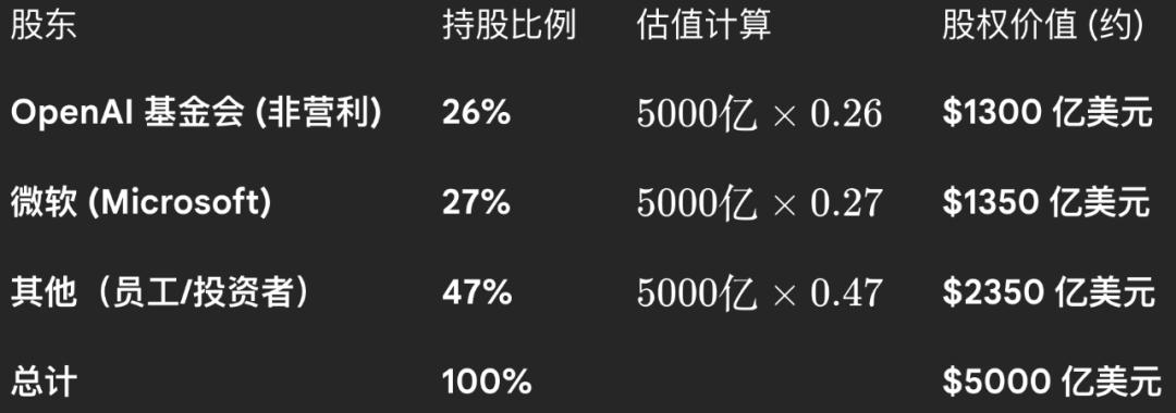 OpenAI 现有股东持股比例 来源:极客公园制图