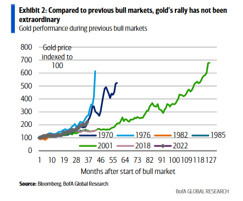 歷史上的黃金牛市：10%的回調(diào)并不稀奇，但牛市是如何終結(jié)的？
