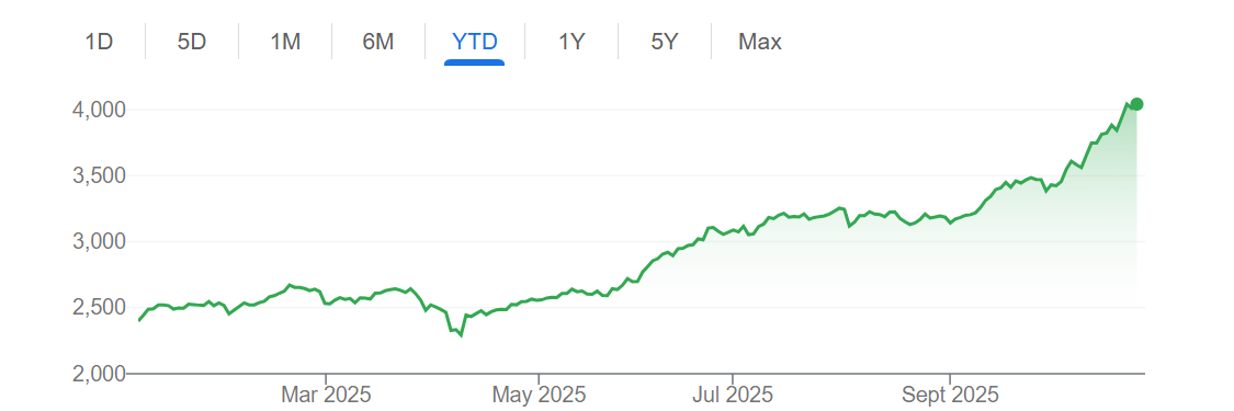 韩国KOSPI指数年初至今走势