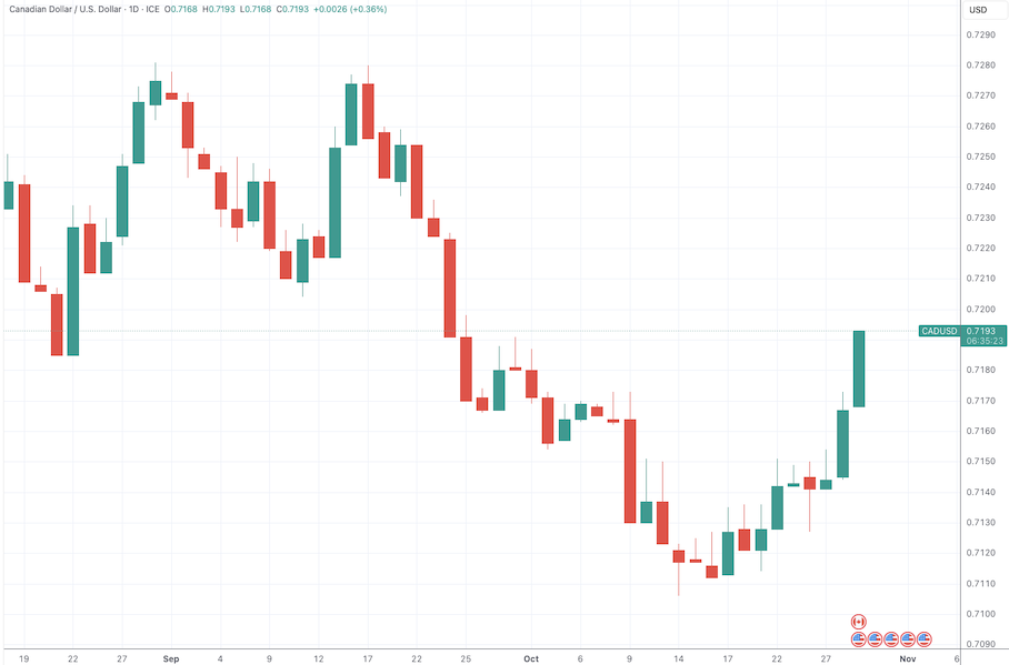 （加元连续第三天上涨，来源：TradingView）