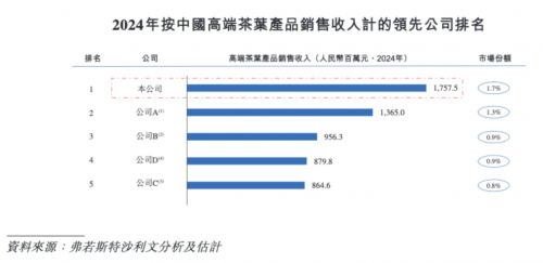 △八马茶业位居高端中国茶市场第一/招股书