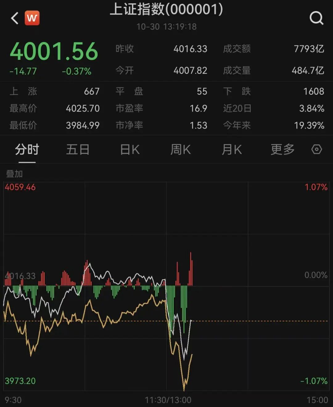 沪指站上4000点，百亿私募大佬高毅最新动向曝光：减持紫金矿业等7家上市公司，增持1家