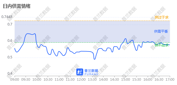 数据来源：普兰金服