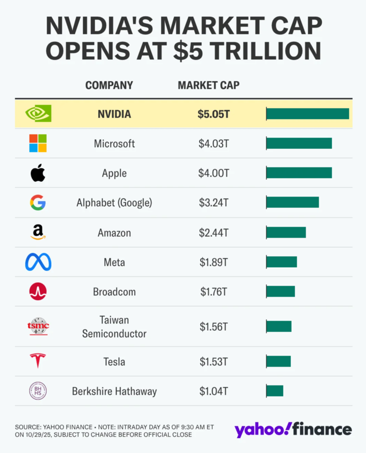 ▲ 全球首个市值突破 5 万亿美元的公司，英伟达，7 月份才刚刚突破 4 万亿