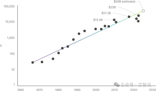 △跟着时分的推移，前沿半导体制造门径的本钱呈稳步高涨趋势