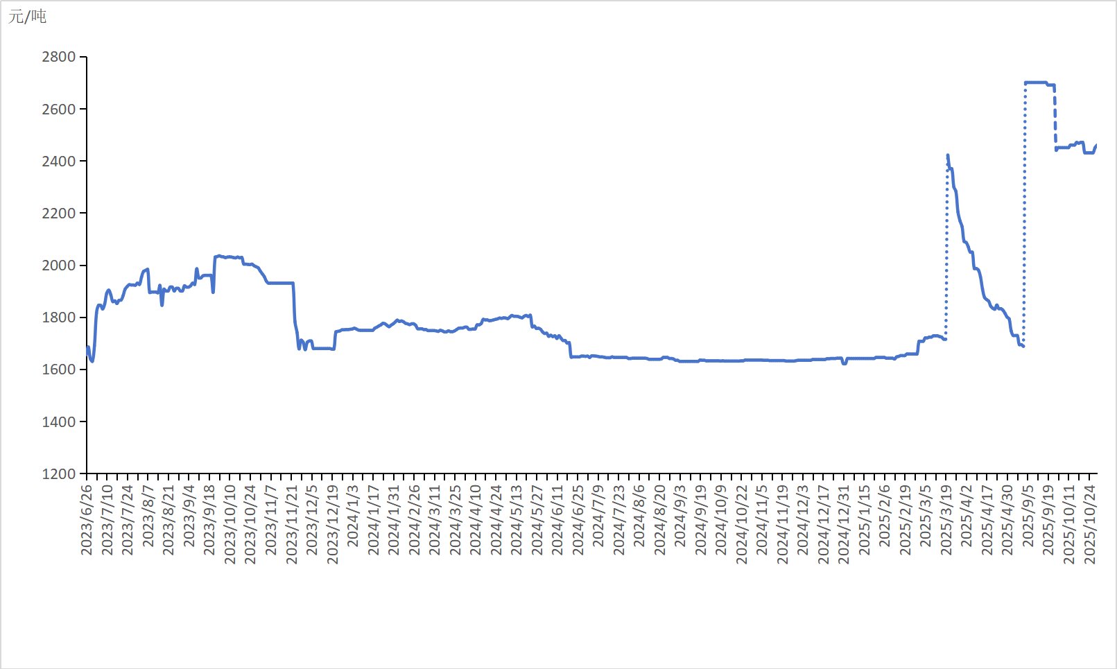 新华指数|10月30日山东港口石油焦现货交易价格指数较前一交易日上涨10元/吨
