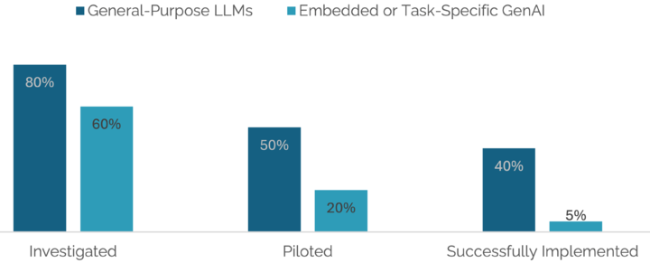 ▲ 从试点到实际应用，对于具体任务的 AI（浅蓝色）引入下降明显，成功实施仅有 5%