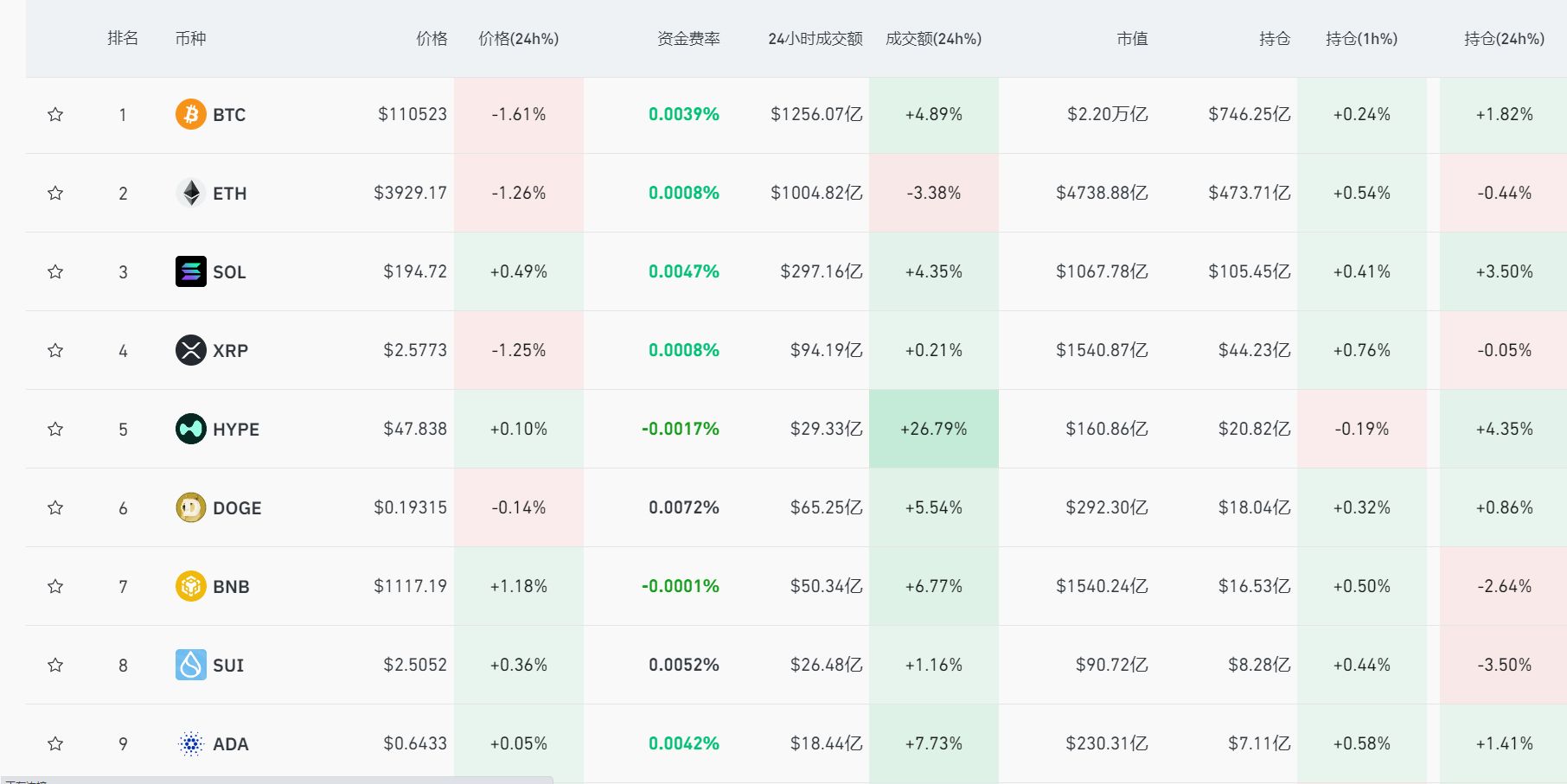 比特币一度跌破11万美元！加密货币，集体跳水！全网超13万人爆仓
