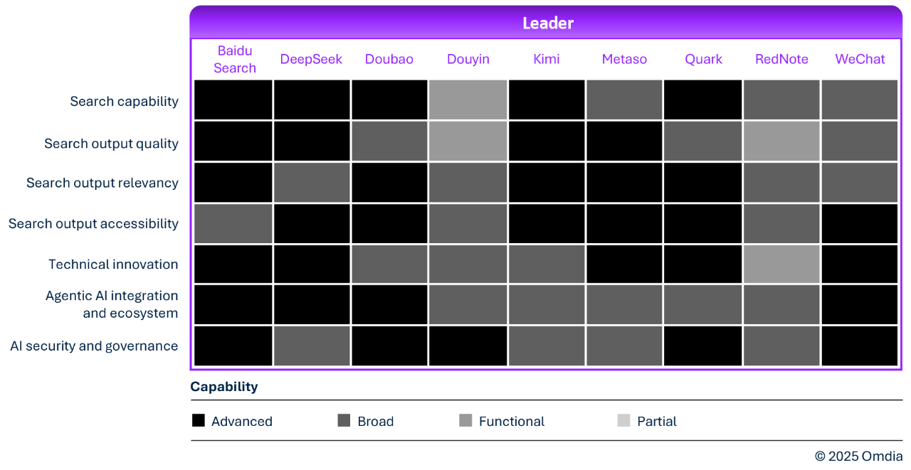 图1 Omdia中国AI搜索产品热力图