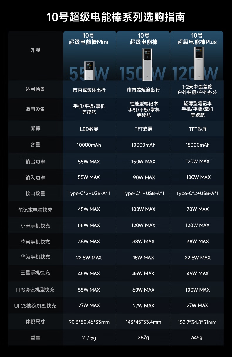 京东酷态科 10 号超级电能棒 mini10000 毫安时  55W20:00 限量 99 元直达链接