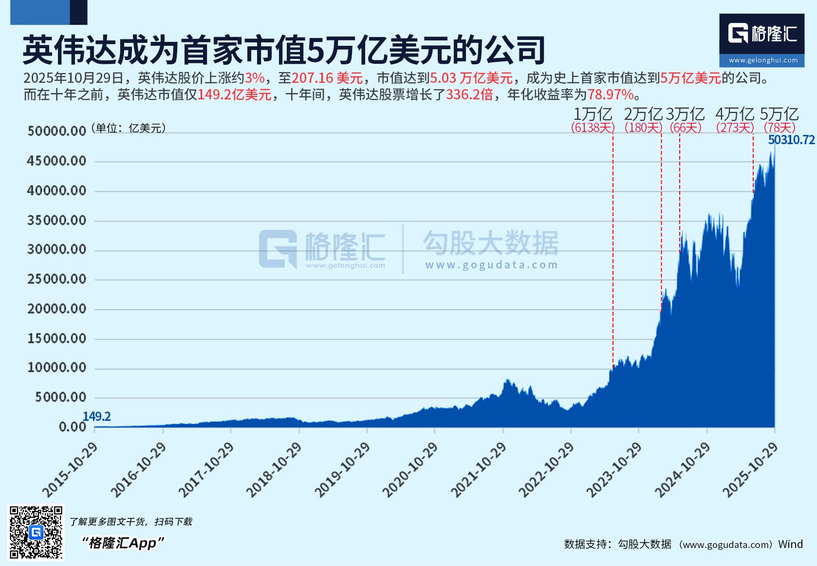 英伟达成人类历史上首家突破5万亿美金市值的公司