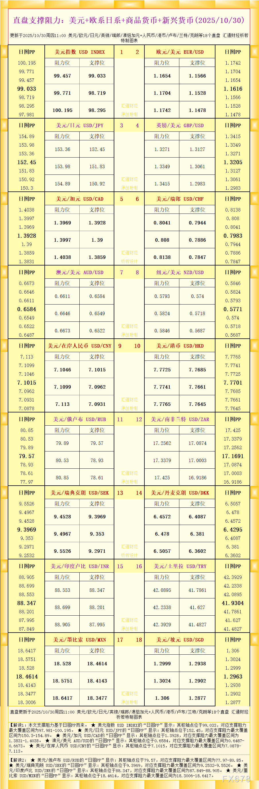 一张图看18个直盘外汇支撑阻力：美元+欧系日系+商品货币+新兴货币(2025年10月30日)