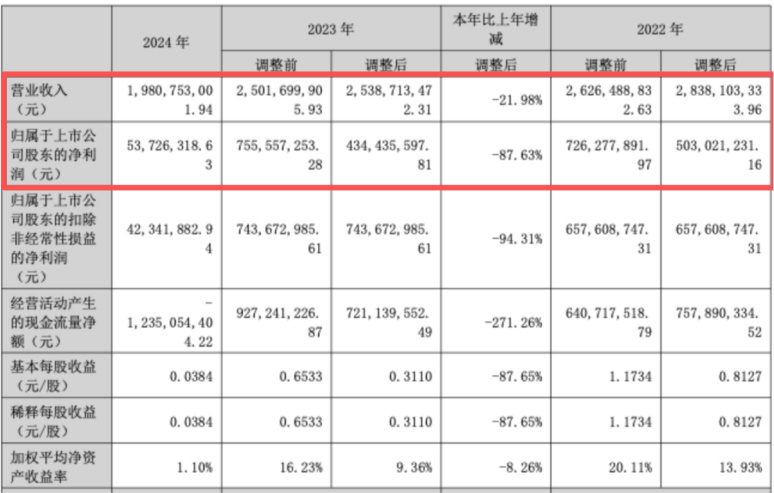 （截图来自2024年年报）