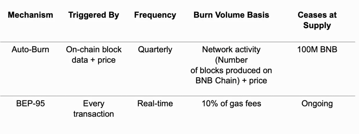 YZi Labs 报告：BNB 的定位、经济模型与核心竞争力
