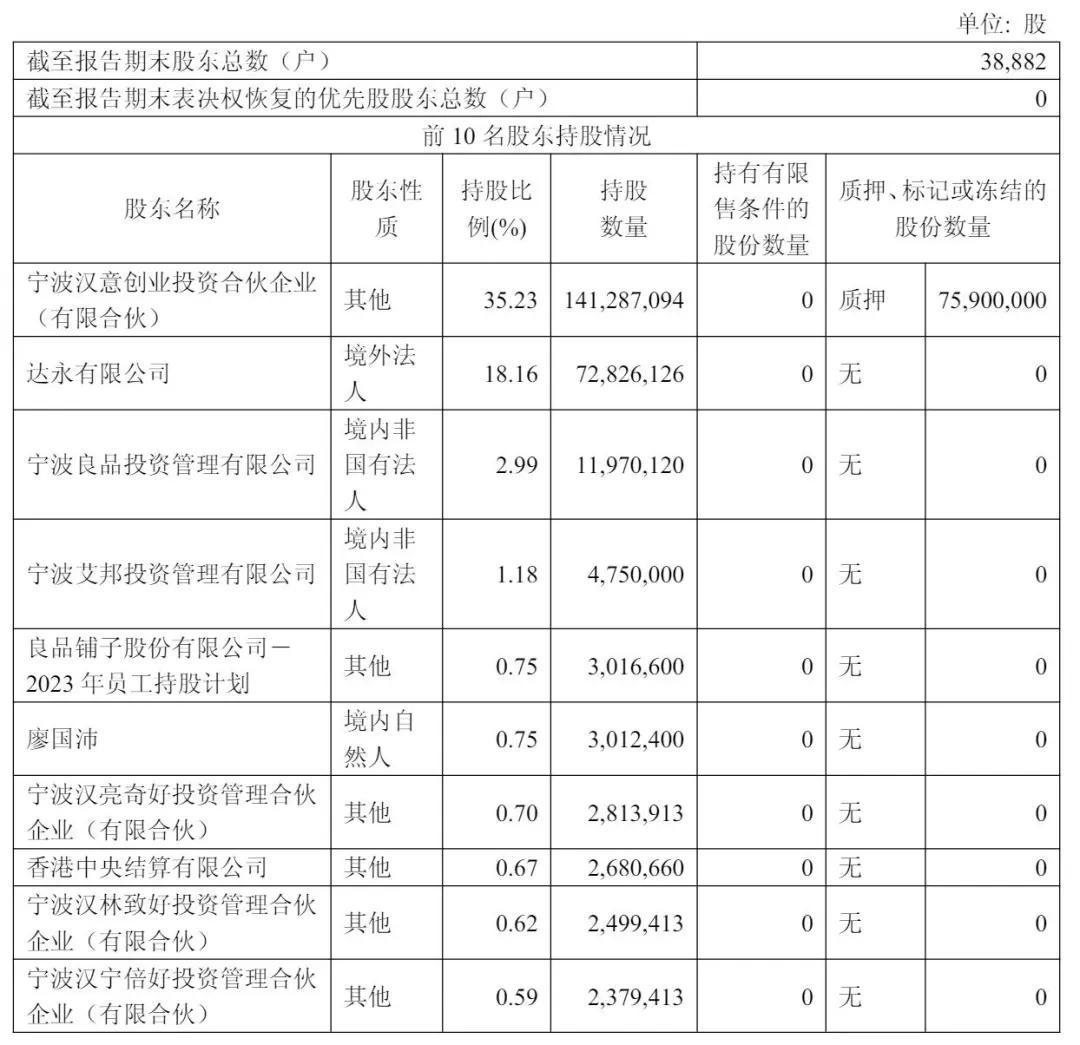 截至2025年6月30日，良品铺子股权结构