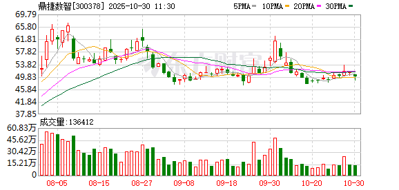 鼎捷数智第三季度归母净利润为606万元，同比下降18.6%
