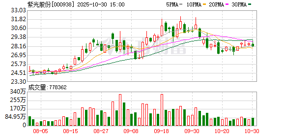 紫光股份：公司及子公司无逾期担保