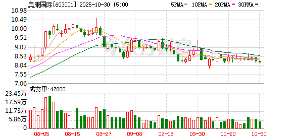 奥康国际第三季度亏损1.17亿元